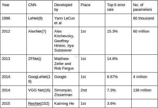 Differences between different pre-trained models